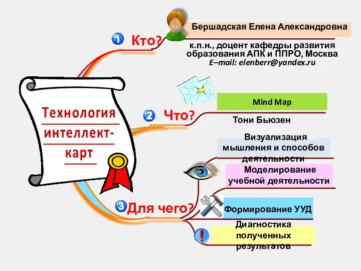 Диагностика полученных результатов Моделирование учебной деятельности Mind Map Бершадская Елена