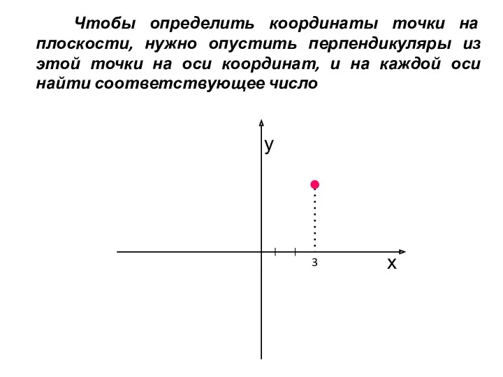 Чтобы определить координаты точки на плоскости, нужно опустить перпендикуляры из этой точки на