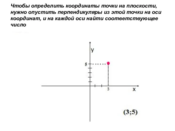 Чтобы определить координаты точки на плоскости, нужно опустить перпендикуляры из этой точки на