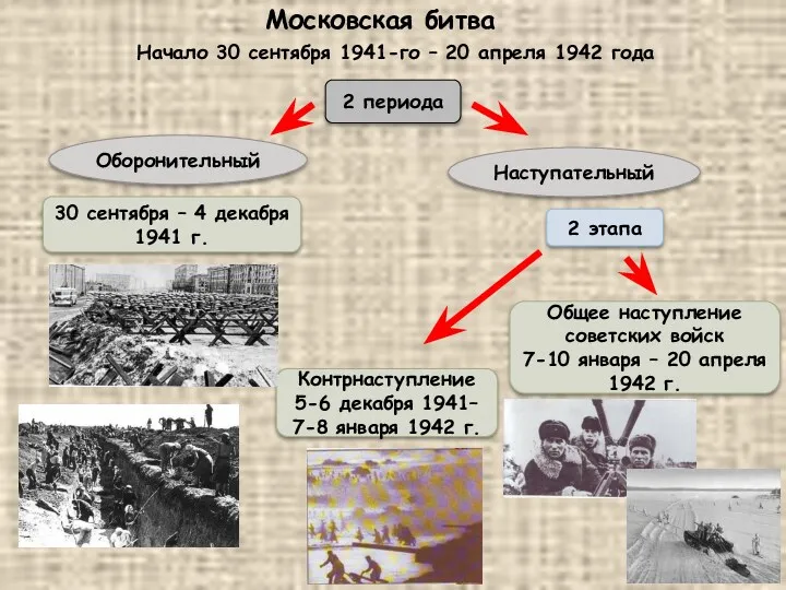 Начало 30 сентября 1941-го – 20 апреля 1942 года Московская битва 2 периода