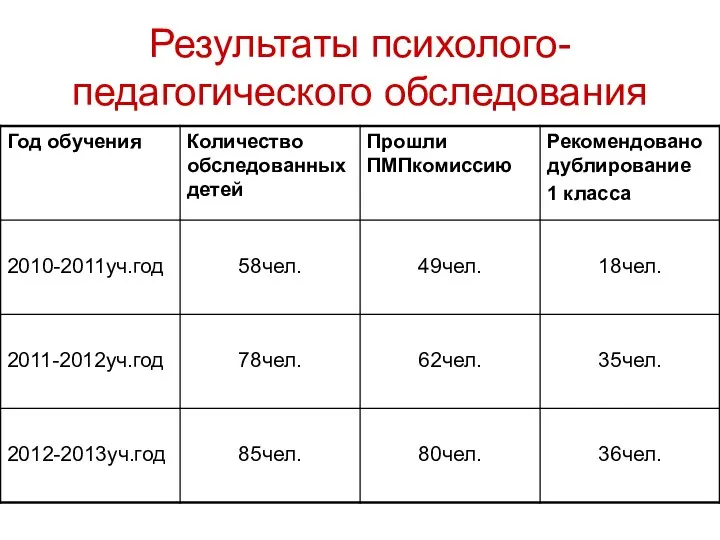 Результаты психолого-педагогического обследования