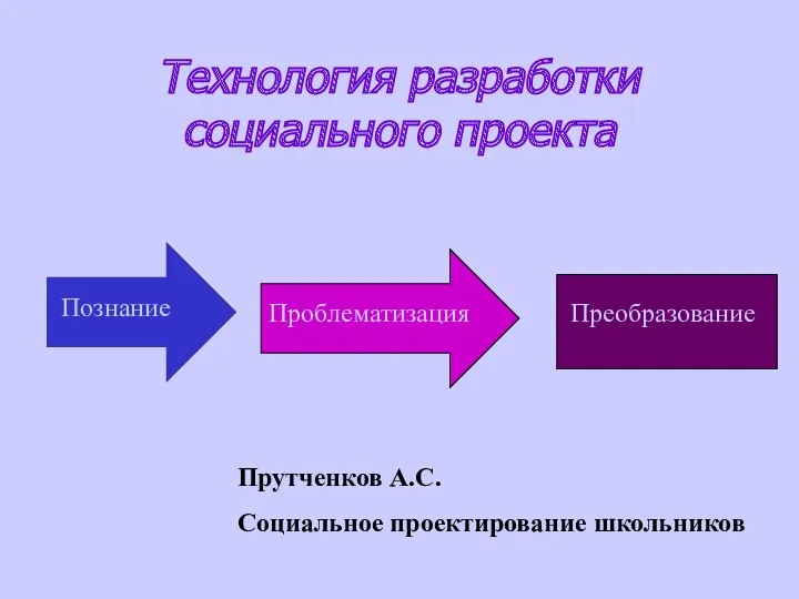 Технология разработки социального проекта Познание Проблематизация Преобразование Прутченков А.С. Социальное проектирование школьников