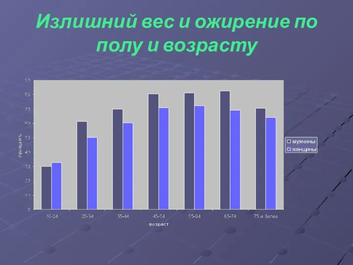 Излишний вес и ожирение по полу и возрасту