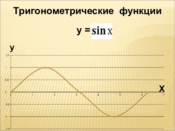 Тригонометрические функции у = Х