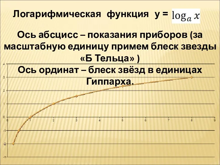 Логарифмическая функция у = Ось абсцисс – показания приборов (за