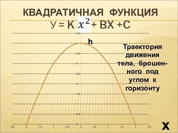КВАДРАТИЧНАЯ ФУНКЦИЯ У = K + BX +C h x
