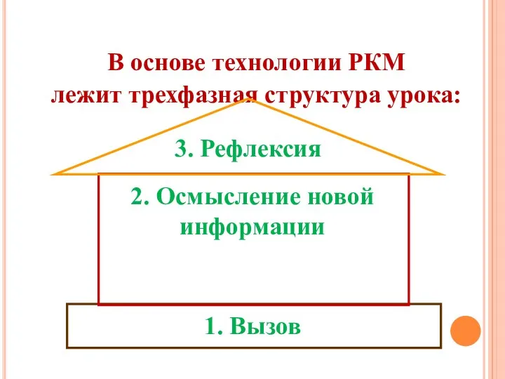 В основе технологии РКМ лежит трехфазная структура урока: 3. Рефлексия 2. Осмысление новой информации 1. Вызов