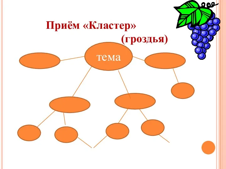 тема Приём «Кластер» (гроздья)