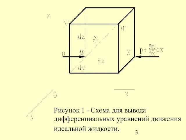 Рисунок 1 - Схема для вывода дифференциальных уравнений движения идеальной жидкости.