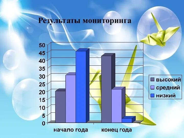 Результаты мониторинга Результаты мониторинга