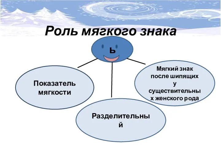 Роль мягкого знака ь Мягкий знак после шипящих у существительных женского рода Разделительный Показатель мягкости