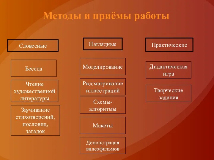 Методы и приёмы работы Словесные Наглядные Практические Беседа Рассматривание иллюстраций