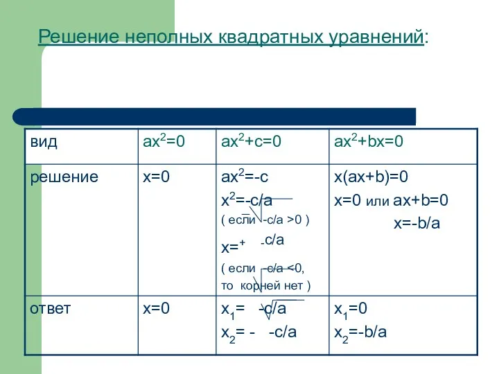 Решение неполных квадратных уравнений: