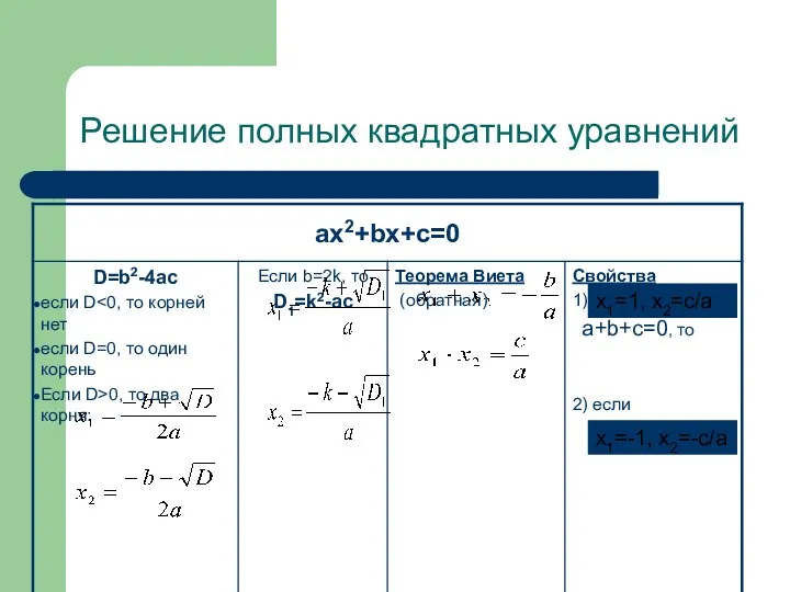 Решение полных квадратных уравнений x1=1, x2=c/a x1=-1, x2=-c/a