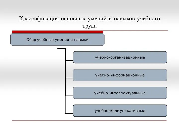 Классификация основных умений и навыков учебного труда