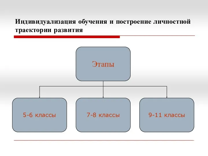 Индивидуализация обучения и построение личностной траектории развития