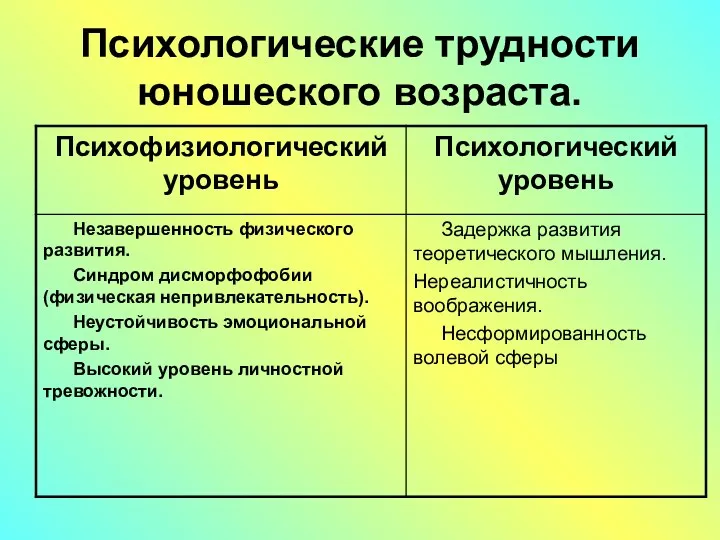 Психологические трудности юношеского возраста.