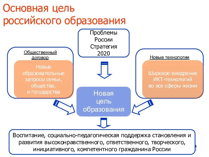 Основная цель российского образования Новая цель образования Новые технологии Общественный