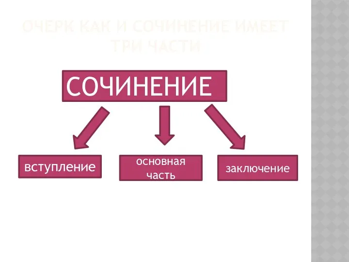 Очерк как и сочинение имеет три части СОЧИНЕНИЕ вступление основная часть заключение