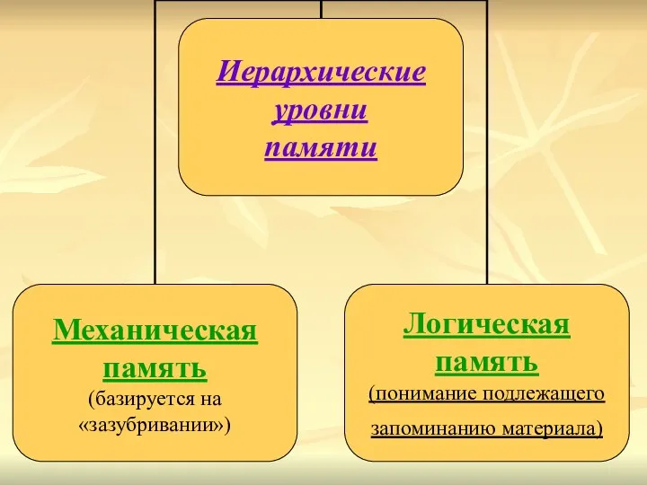 Иерархические уровни памяти