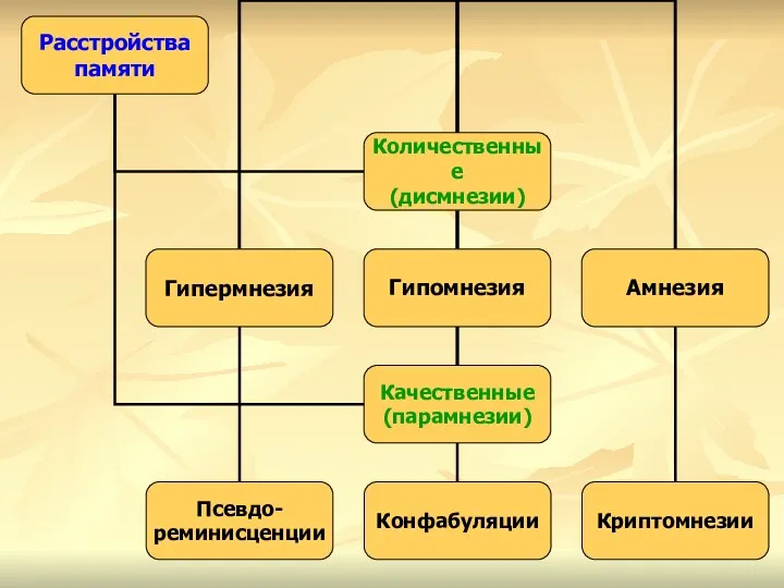 Расстройства памяти