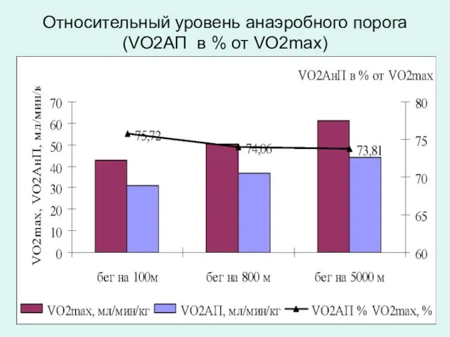 Относительный уровень анаэробного порога (VO2АП в % от VO2max)