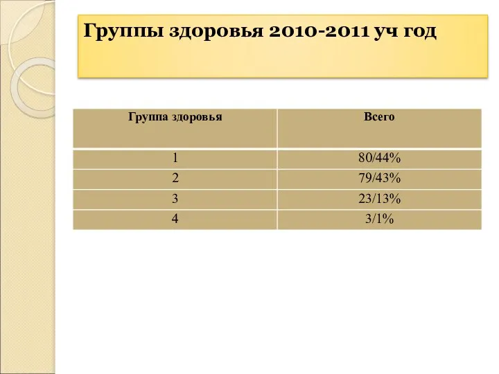 Группы здоровья 2010-2011 уч год
