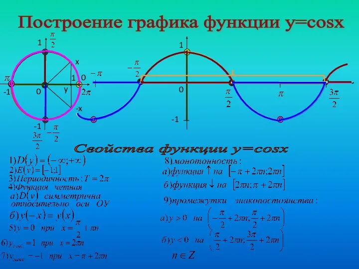 Построение графика функции у=cosx 1 -1 0 0 0 Свойства