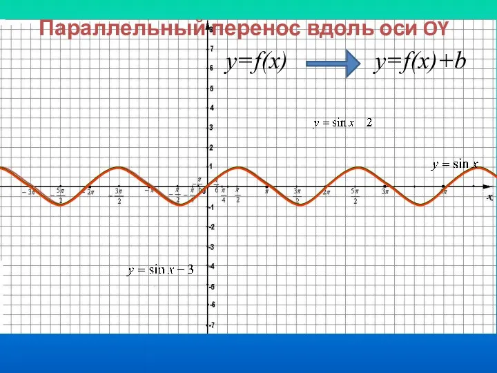 Параллельный перенос вдоль оси OY y=f(x) y=f(x)+b