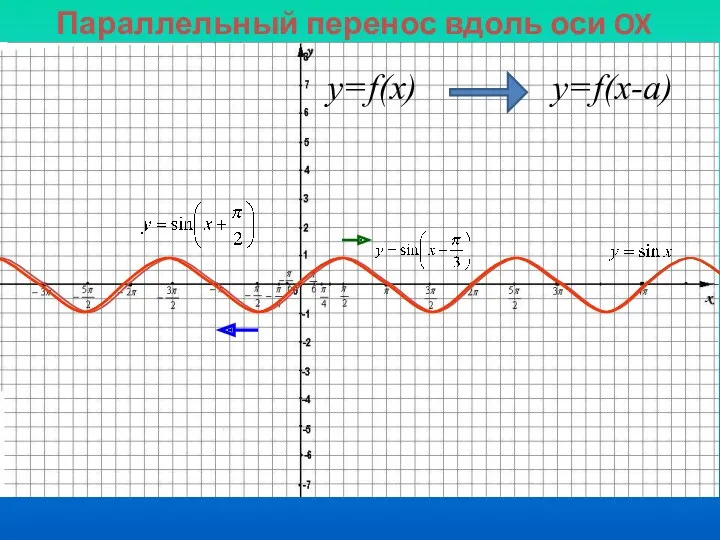 Параллельный перенос вдоль оси OX y=f(x) y=f(x-a)