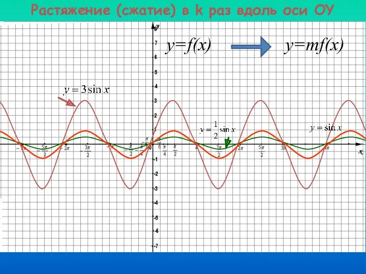 Растяжение (сжатие) в k раз вдоль оси OY y=f(x) y=mf(x)