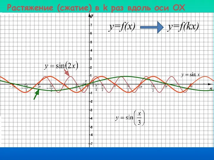 Растяжение (сжатие) в k раз вдоль оси OX y=f(x) y=f(kx)