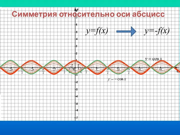 Симметрия относительно оси абсцисс y=f(x) y=-f(x)