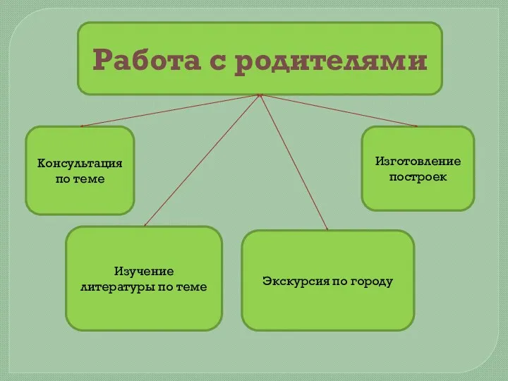 Консультация по теме Изучение литературы по теме Работа с родителями Экскурсия по городу Изготовление построек