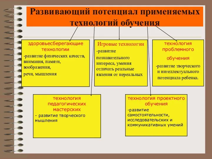 Развивающий потенциал применяемых технологий обучения