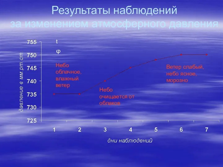 Результаты наблюдений за изменением атмосферного давления Небо облачное, влажный ветер