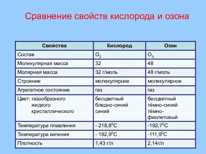 Сравнение свойств кислорода и озона