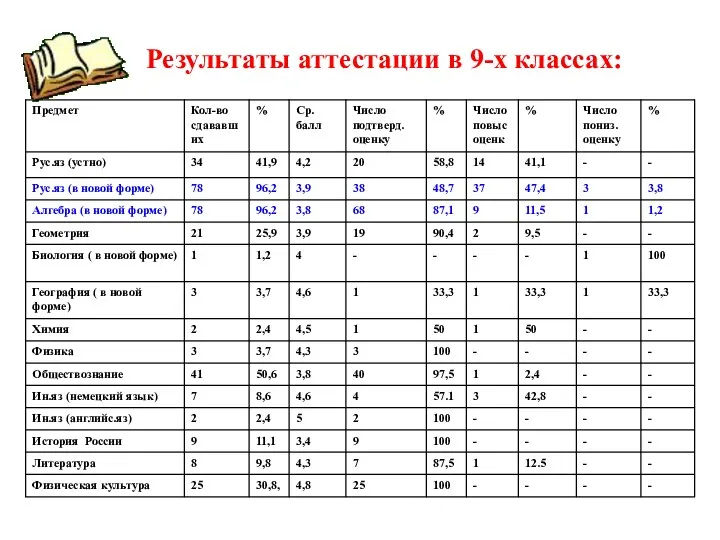 Результаты аттестации в 9-х классах: