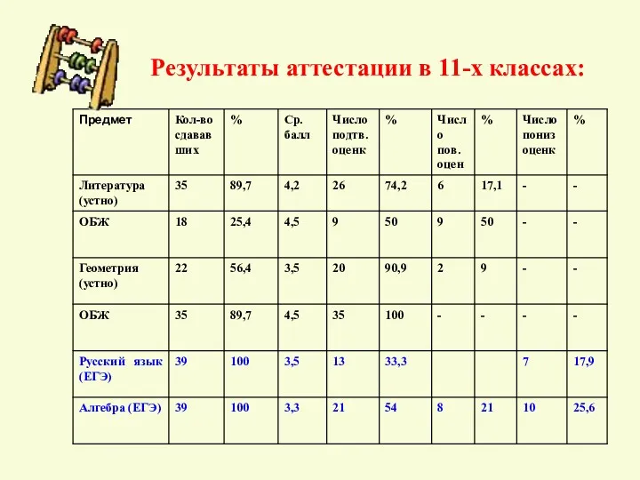 Результаты аттестации в 11-х классах: