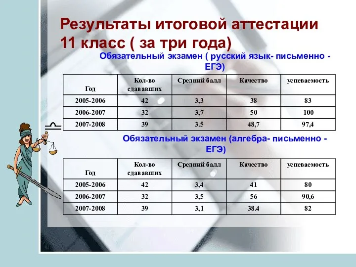 Результаты итоговой аттестации 11 класс ( за три года) Обязательный