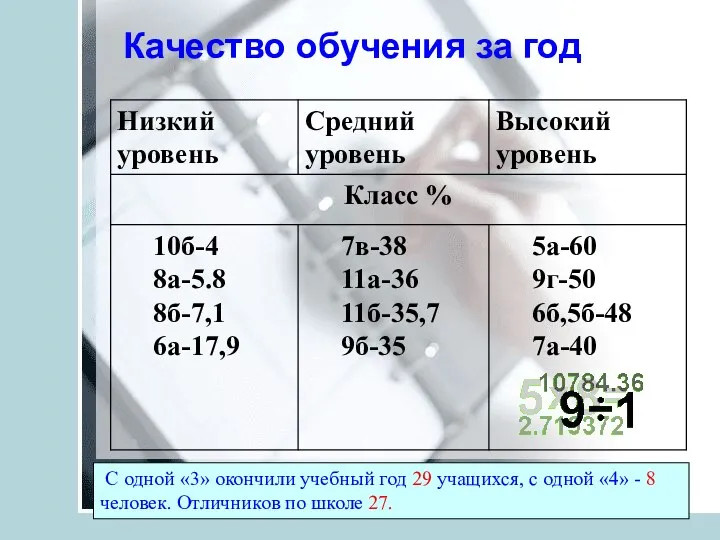 Качество обучения за год С одной «3» окончили учебный год