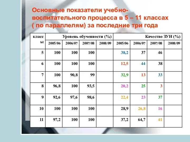 Основные показатели учебно-воспитательного процесса в 5 – 11 классах ( по параллелям) за последние три года