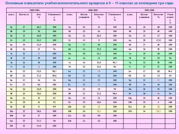 Основные показатели учебно-воспитательного процесса в 5 – 11 классах за последние три года: