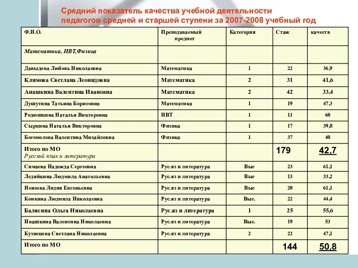 Средний показатель качества учебной деятельности педагогов средней и старшей ступени за 2007-2008 учебный год