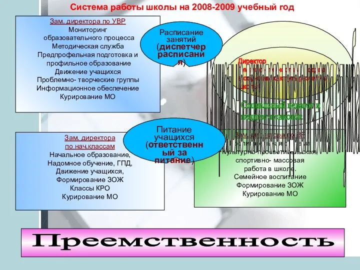 Зам. директора по ВР Воспитательная система Культурно-просветительская, спортивно- массовая работа