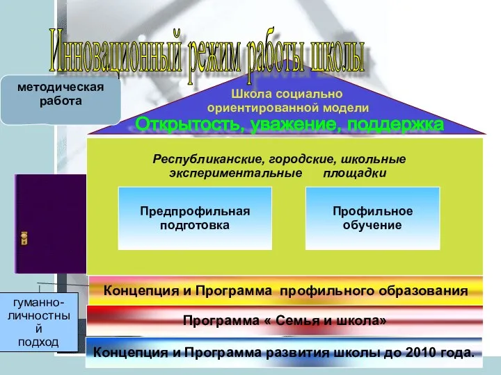 Школа социально ориентированной модели методическая работа Концепция и Программа профильного