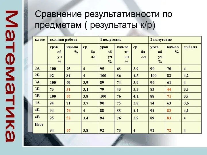 Сравнение результативности по предметам ( результаты к/р) Математика