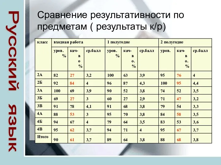 Сравнение результативности по предметам ( результаты к/р) Русский язык