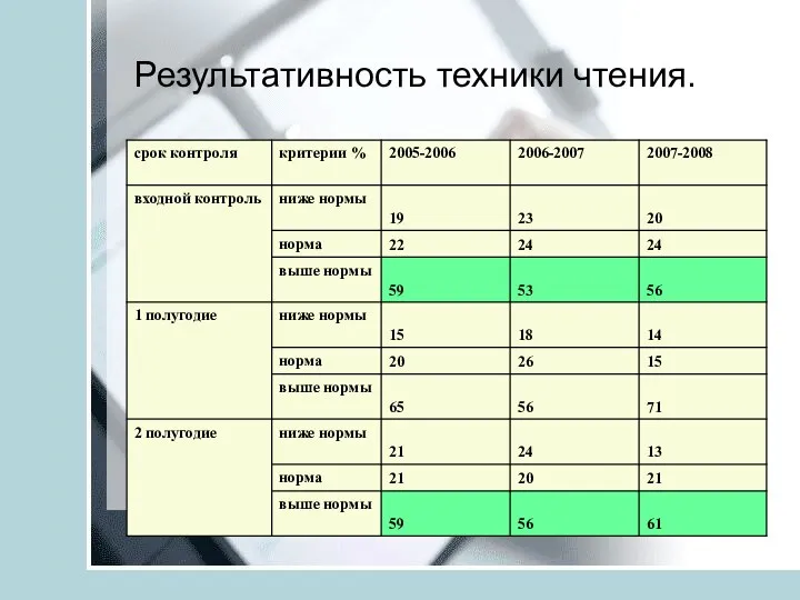 Результативность техники чтения.