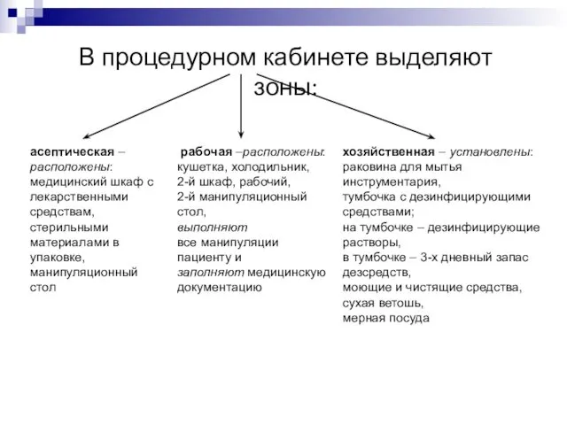 В процедурном кабинете выделяют зоны: асептическая – расположены: медицинский шкаф